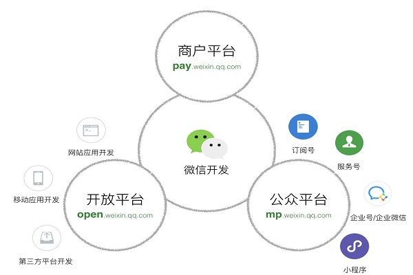 企業(yè)如何注冊一個屬于自己的微信小程序？